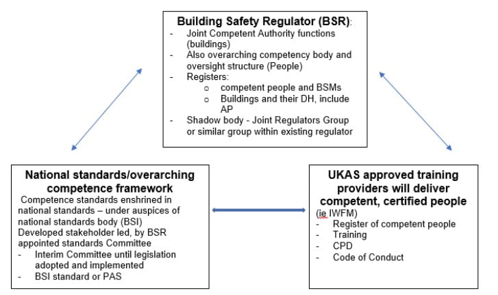 building safety regulator